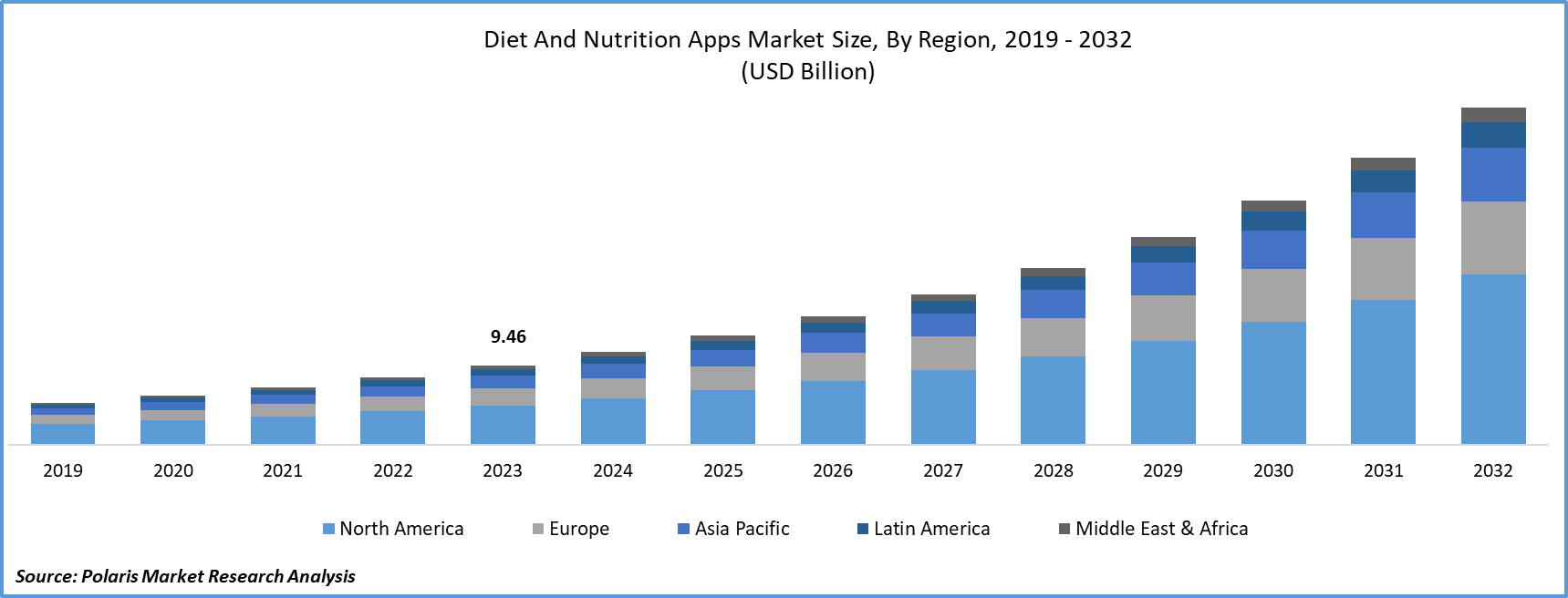 Diet and Nutrition Apps Market Size